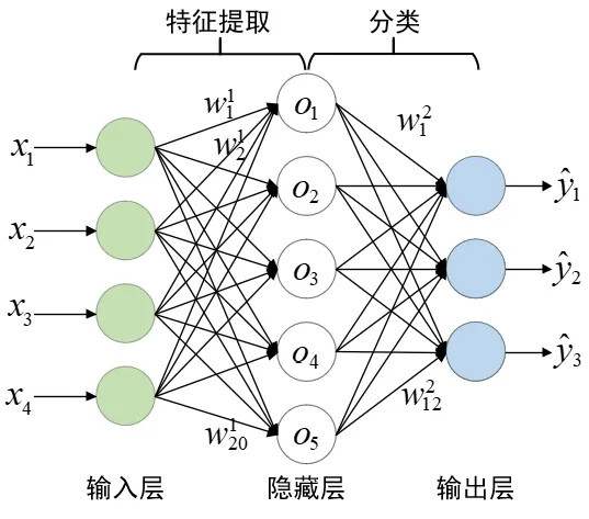 多层感知机分类任务 